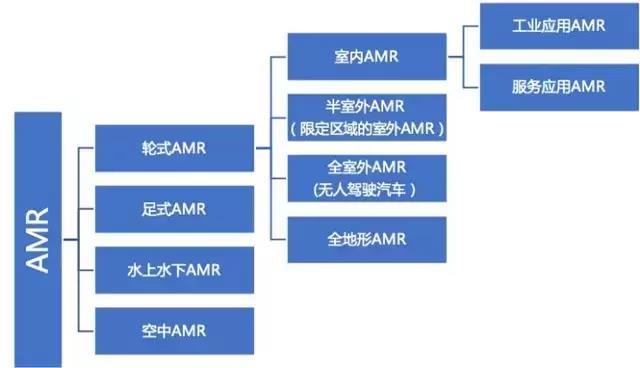 除了AGV，你还需要知道AMR（AGV和AMR的区别）