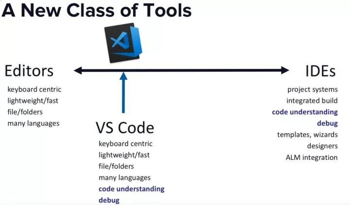 为什么企业里用 VS Code 的这么多？