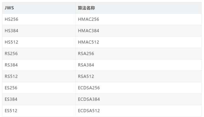 SpringBoot集成JWT实现token验证