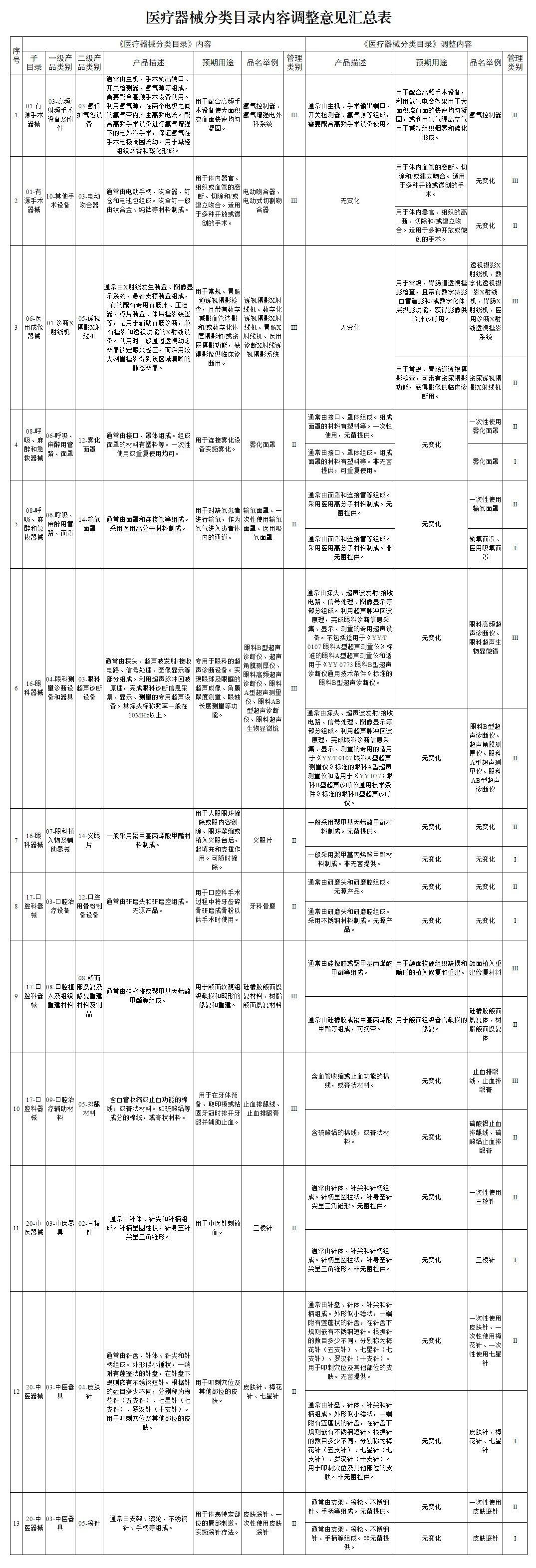 国家药监局关于调整《医疗器械分类目录》部分内容公告