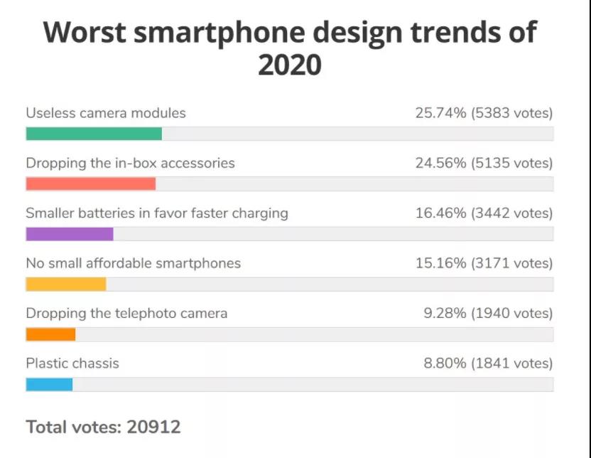 凑数镜头、不送充电，细数近年来最糟糕的智能手机设计