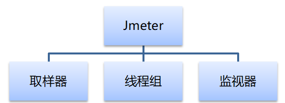 Jmeter使用简介